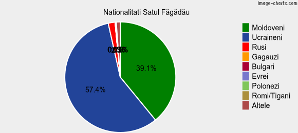 Nationalitati Satul Făgădău